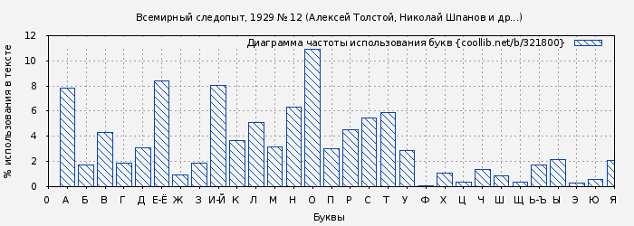 Диаграма использования букв книги № 321800: Всемирный следопыт, 1929 № 12 (Алексей Толстой)