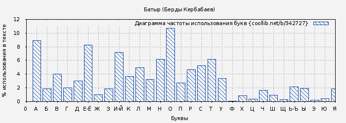 Диаграма использования букв книги № 342727: Батыр (Берды Кербабаев)