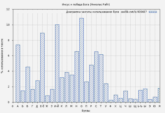 Диаграма использования букв книги № 430657: Иисус и победа Бога (Николас Райт)