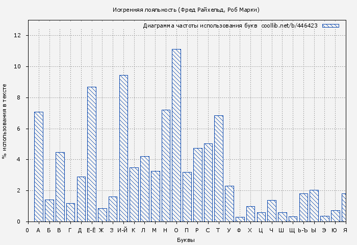 Диаграма использования букв книги № 446423: Искренняя лояльность (Фред Райхельд)