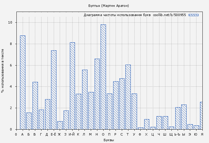 Диаграма использования букв книги № 500955: Бултых (Мартин Аратои)