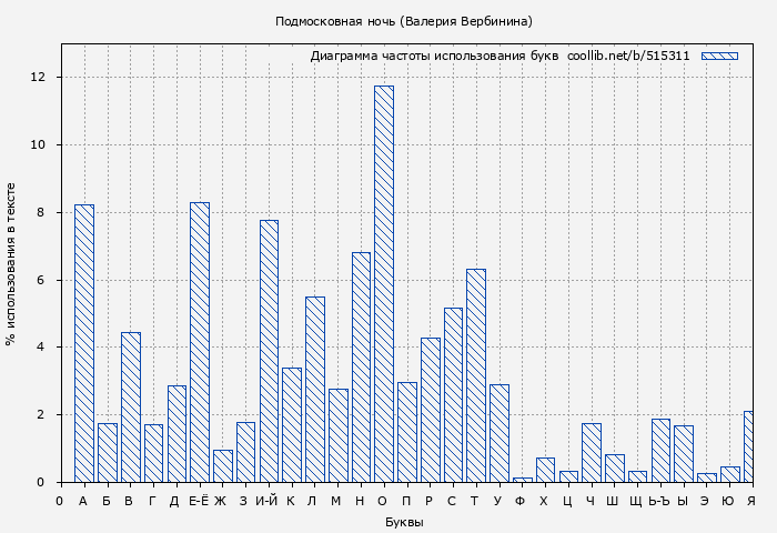 Диаграма использования букв книги № 515311: Подмосковная ночь (Валерия Вербинина)