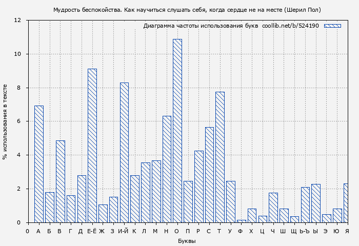 Диаграма использования букв книги № 524190: Мудрость беспокойства. Как научиться слушать себя, когда сердце не на месте (Шерил Пол)