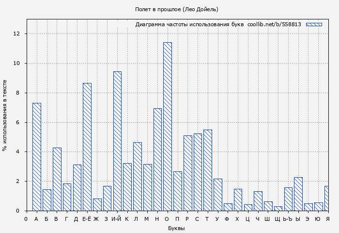 Диаграма использования букв книги № 558813: Полет в прошлое (Лео Дойель)