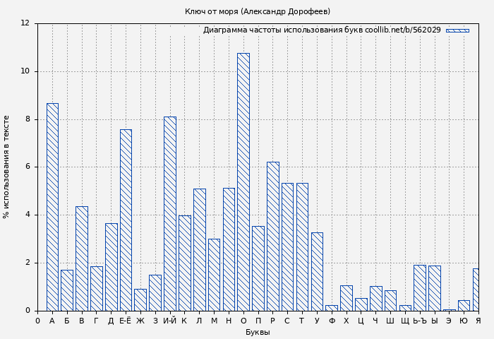 Диаграма использования букв книги № 562029: Ключ от моря (Александр Дорофеев)