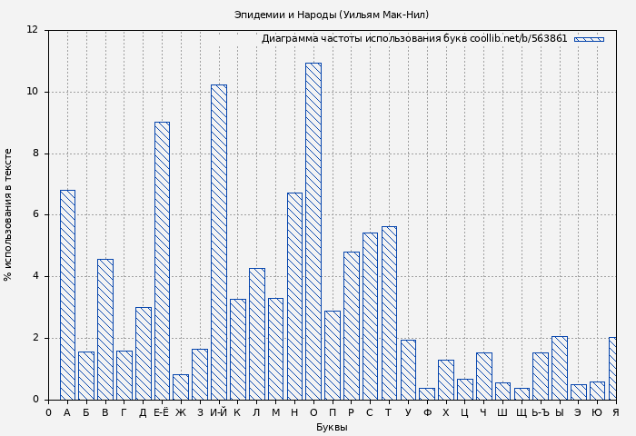 Диаграма использования букв книги № 563861: Эпидемии и Народы (Уильям Мак-Нил)