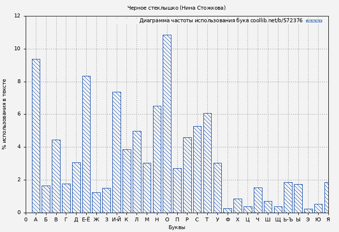 Диаграма использования букв книги № 572376: Черное стеклышко (Нина Стожкова)