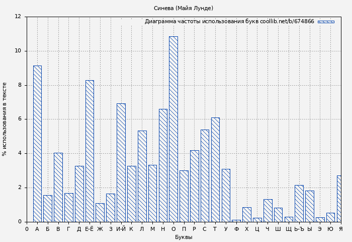 Диаграма использования букв книги № 674866: Синева (Майя Лунде)