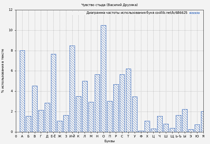 Диаграма использования букв книги № 686625: Чувство стыда (Василий Друзяка)