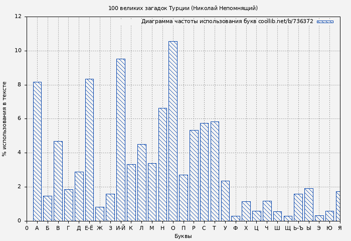 Диаграма использования букв книги № 736372: 100 великих загадок Турции (Николай Непомнящий)