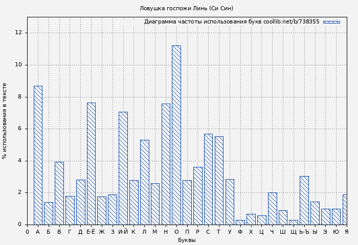 Диаграма использования букв книги № 738355: Ловушка госпожи Линь (Си Син)