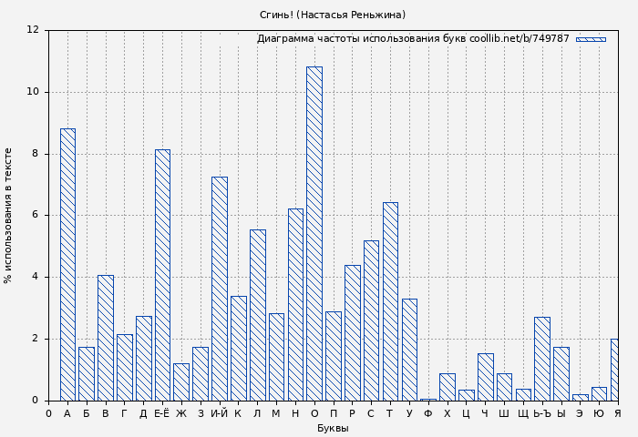 Диаграма использования букв книги № 749787: Сгинь! (Настасья Реньжина)