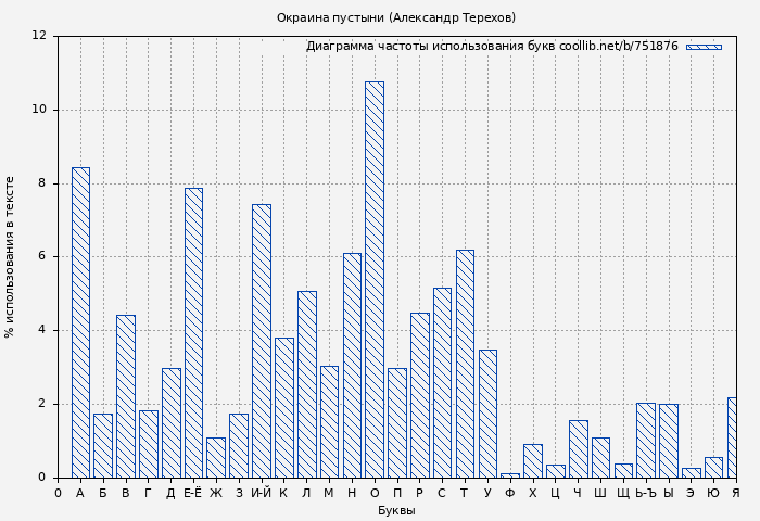 Диаграма использования букв книги № 751876: Окраина пустыни (Александр Терехов)