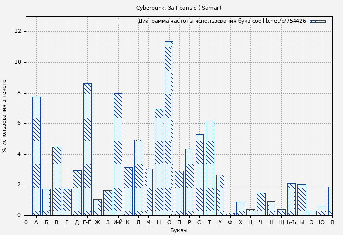 Диаграма использования букв книги № 754426: Cyberpunk: За Гранью ( Samail)
