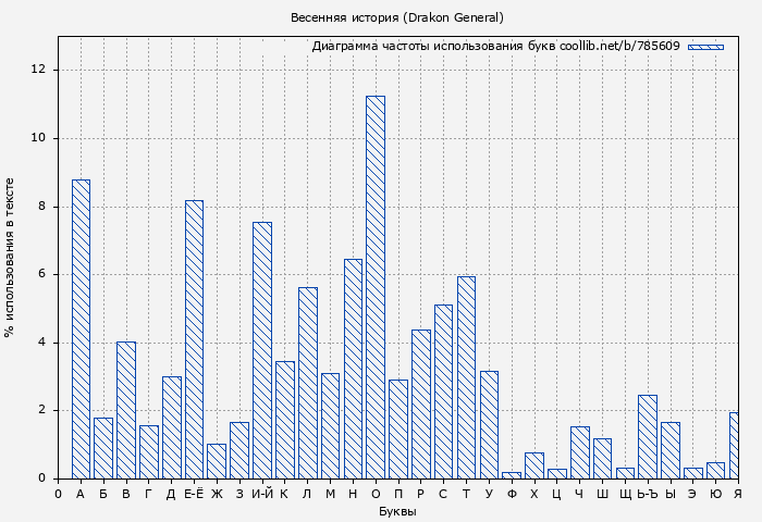 Диаграма использования букв книги № 785609: Весенняя история (Drakon General)