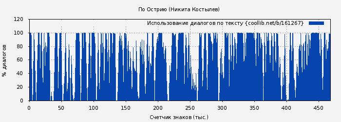 Использование диалогов по тексту книги № 161267: По Острию (Никита Костылев)