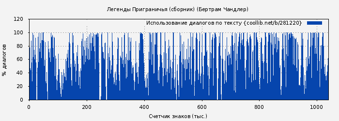 Использование диалогов по тексту книги № 281220: Легенды Приграничья (сборник) (Бертрам Чандлер)