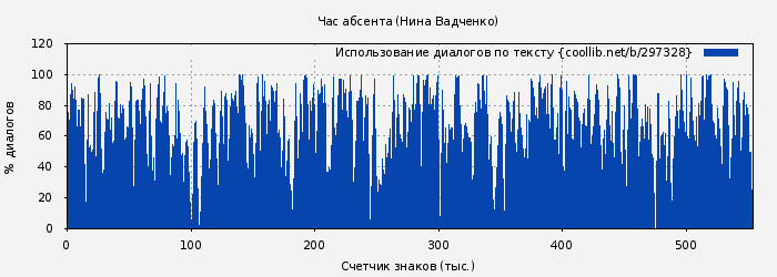 Использование диалогов по тексту книги № 297328: Час абсента (Нина Вадченко)