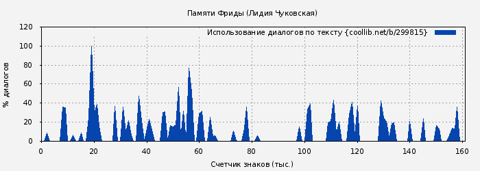 Использование диалогов по тексту книги № 299815: Памяти Фриды (Лидия Чуковская)