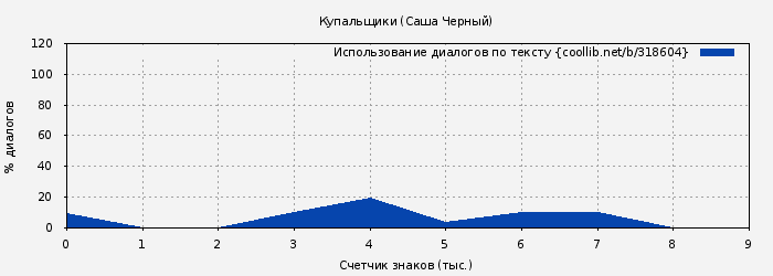 Использование диалогов по тексту книги № 318604: Купальщики (Саша Черный)