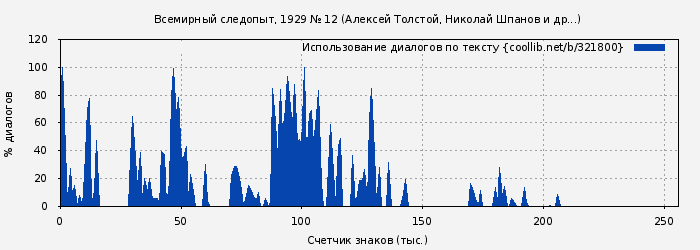 Использование диалогов по тексту книги № 321800: Всемирный следопыт, 1929 № 12 (Алексей Толстой)
