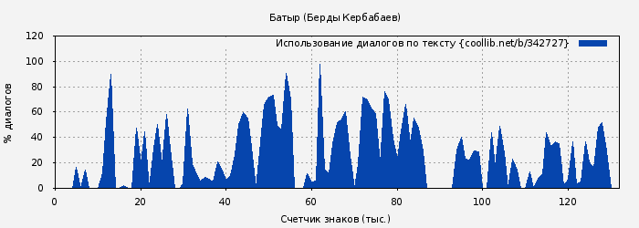 Использование диалогов по тексту книги № 342727: Батыр (Берды Кербабаев)