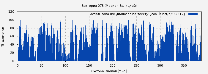 Использование диалогов по тексту книги № 382612: Бактерия 078 (Мариан Белицкий)