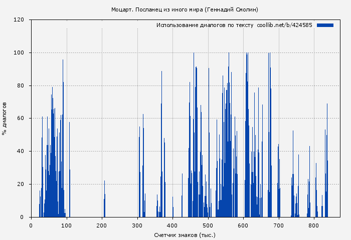 Использование диалогов по тексту книги № 424585: Моцарт. Посланец из иного мира (Геннадий Смолин)