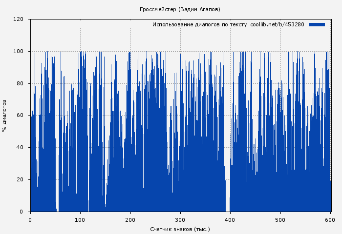 Использование диалогов по тексту книги № 453280: Гроссмейстер (Вадим Агапов)