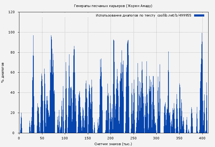 Использование диалогов по тексту книги № 499955: Генералы песчаных карьеров (Жоржи Амаду)