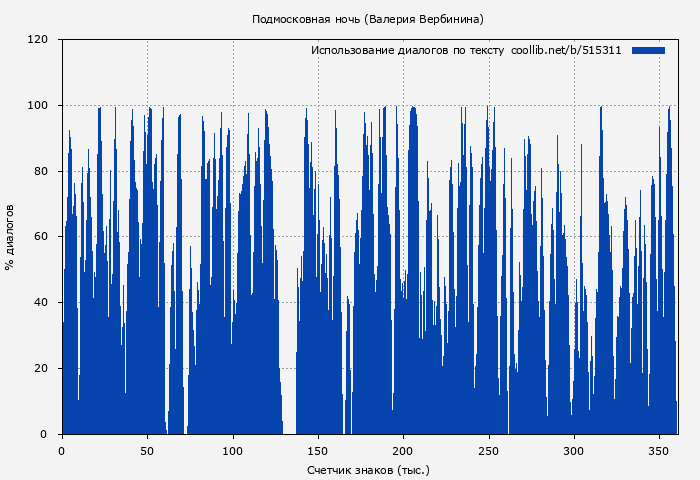 Использование диалогов по тексту книги № 515311: Подмосковная ночь (Валерия Вербинина)