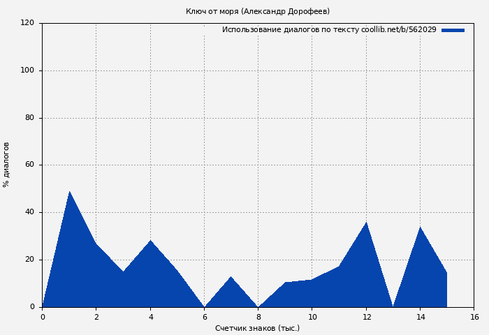 Использование диалогов по тексту книги № 562029: Ключ от моря (Александр Дорофеев)