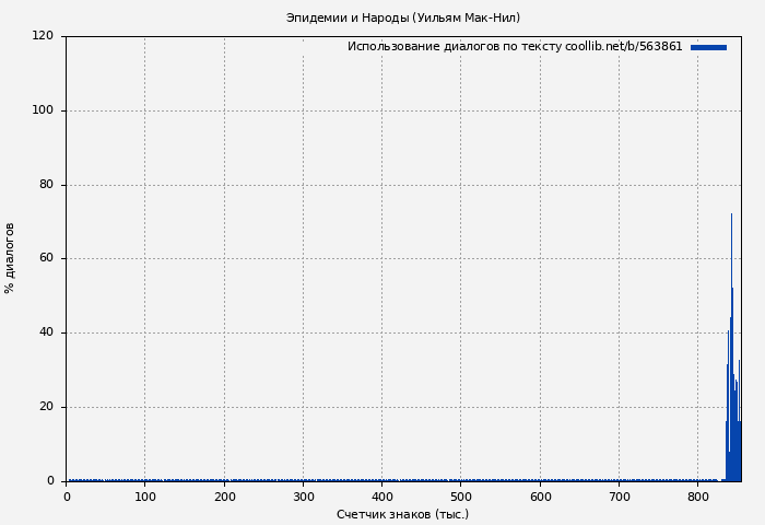 Использование диалогов по тексту книги № 563861: Эпидемии и Народы (Уильям Мак-Нил)