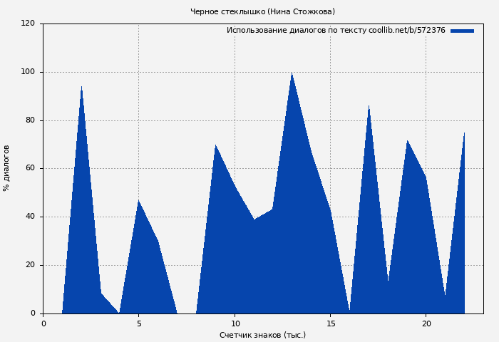 Использование диалогов по тексту книги № 572376: Черное стеклышко (Нина Стожкова)