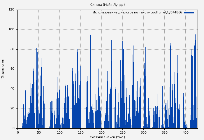 Использование диалогов по тексту книги № 674866: Синева (Майя Лунде)