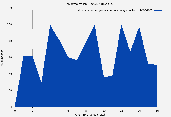 Использование диалогов по тексту книги № 686625: Чувство стыда (Василий Друзяка)
