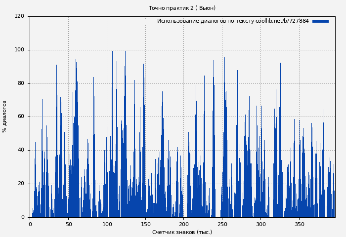 Использование диалогов по тексту книги № 727884: Точно практик 2 ( Вьюн)