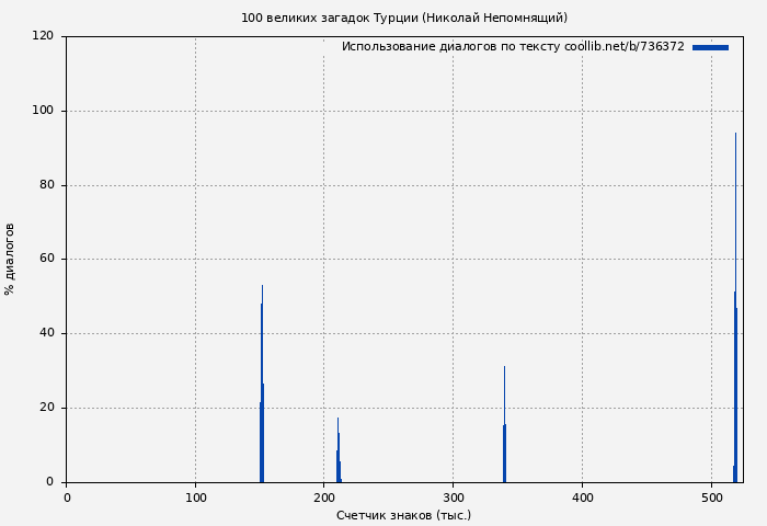 Использование диалогов по тексту книги № 736372: 100 великих загадок Турции (Николай Непомнящий)