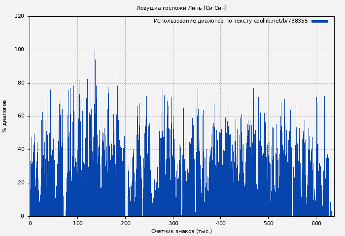 Использование диалогов по тексту книги № 738355: Ловушка госпожи Линь (Си Син)