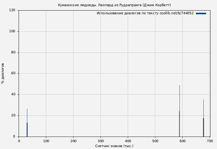 Использование диалогов по тексту книги № 744052: Кумаонские людоеды. Леопард из Рудрапраяга (Джим Корбетт)
