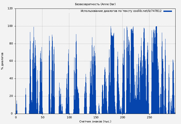 Использование диалогов по тексту книги № 747812: Безвозвратность (Anne Dar)
