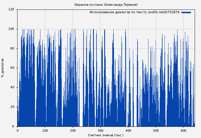Использование диалогов по тексту книги № 751876: Окраина пустыни (Александр Терехов)