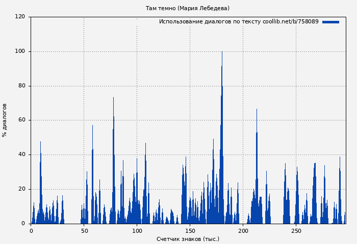 Использование диалогов по тексту книги № 758089: Там темно (Мария Лебедева)