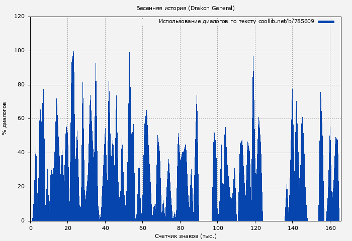 Использование диалогов по тексту книги № 785609: Весенняя история (Drakon General)