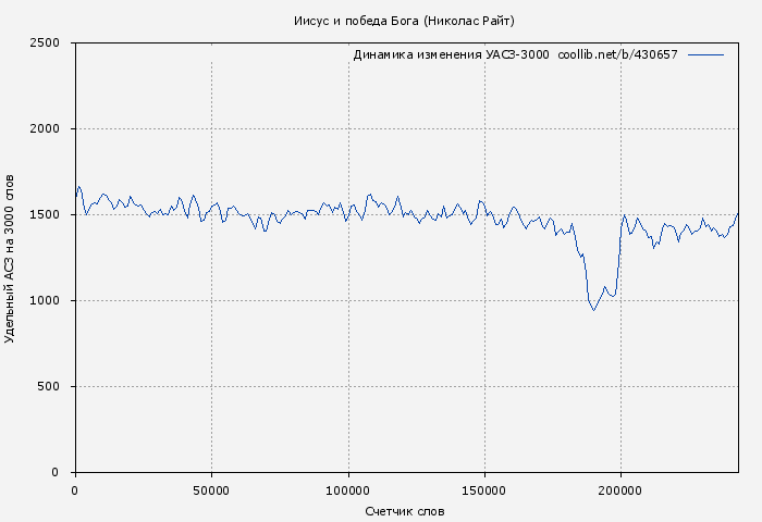 Удельный АСЗ-3000 книги № 430657: Иисус и победа Бога (Николас Райт)