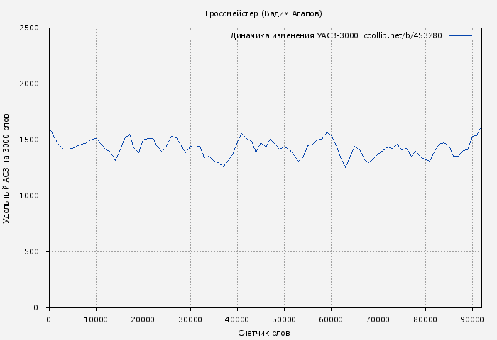 Удельный АСЗ-3000 книги № 453280: Гроссмейстер (Вадим Агапов)