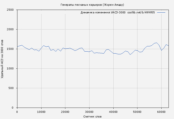 Удельный АСЗ-3000 книги № 499955: Генералы песчаных карьеров (Жоржи Амаду)
