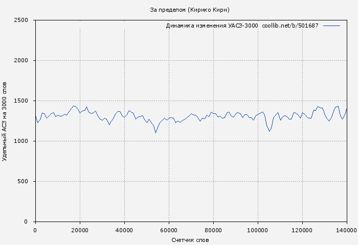 Удельный АСЗ-3000 книги № 501687: За пределом (Кирико Кири)