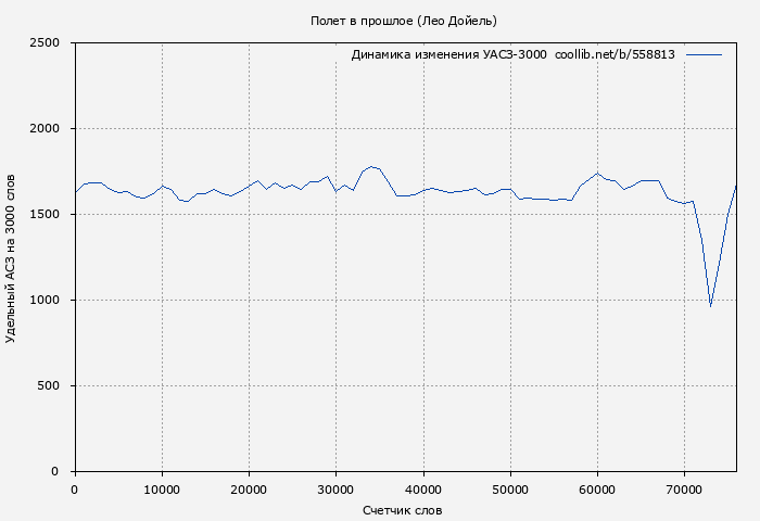 Удельный АСЗ-3000 книги № 558813: Полет в прошлое (Лео Дойель)