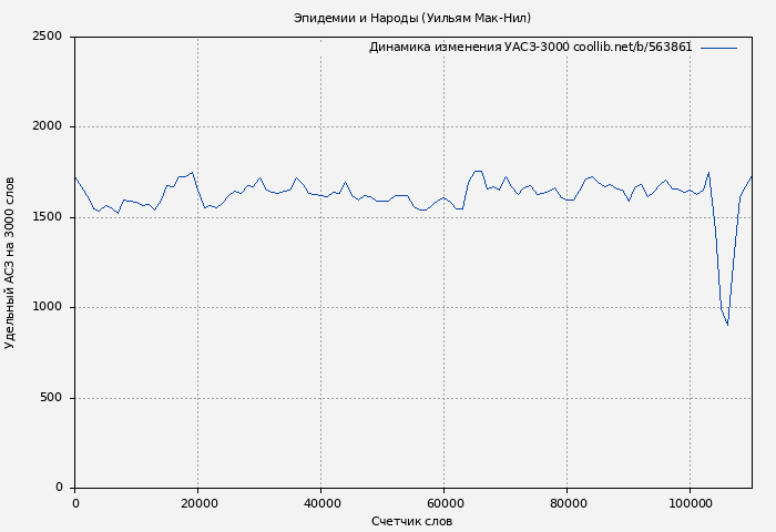 Удельный АСЗ-3000 книги № 563861: Эпидемии и Народы (Уильям Мак-Нил)